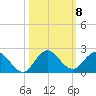 North Fork tide chart for Friday, October 8, 2021
