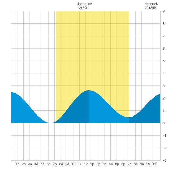 North Fork tide chart for Saturday, October 9, 2021