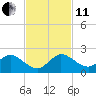 North Fork tide chart for Thursday, November 11, 2021