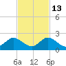 North Fork tide chart for Saturday, November 13, 2021