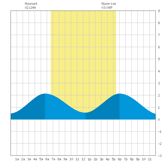 North Fork tide chart for Sunday, November 14, 2021