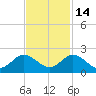 North Fork tide chart for Sunday, November 14, 2021