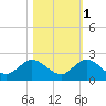 North Fork tide chart for Monday, November 1, 2021