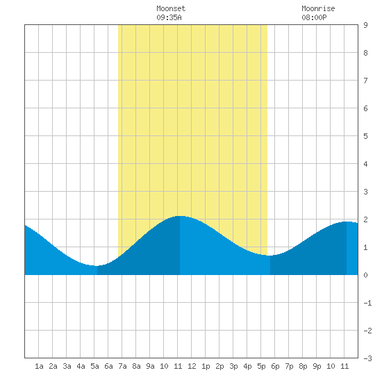 North Fork tide chart for Monday, November 22, 2021