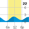 North Fork tide chart for Monday, November 22, 2021