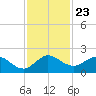 North Fork tide chart for Tuesday, November 23, 2021