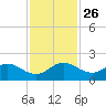 North Fork tide chart for Friday, November 26, 2021