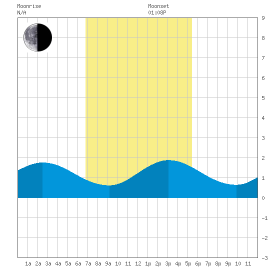 North Fork tide chart for Saturday, November 27, 2021