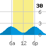 North Fork tide chart for Tuesday, November 30, 2021