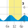 North Fork tide chart for Wednesday, November 3, 2021