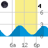 North Fork tide chart for Thursday, November 4, 2021