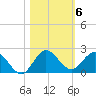 North Fork tide chart for Saturday, November 6, 2021