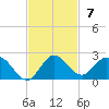 North Fork tide chart for Sunday, November 7, 2021