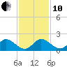 North Fork tide chart for Friday, December 10, 2021