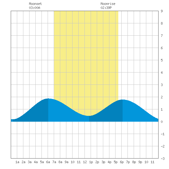 North Fork tide chart for Tuesday, December 14, 2021