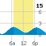 North Fork tide chart for Wednesday, December 15, 2021