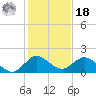 North Fork tide chart for Saturday, December 18, 2021
