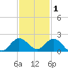 North Fork tide chart for Wednesday, December 1, 2021