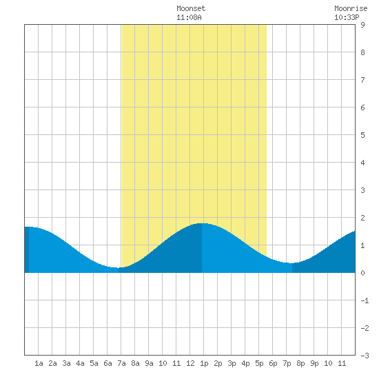 North Fork tide chart for Friday, December 24, 2021