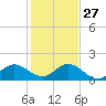 North Fork tide chart for Monday, December 27, 2021