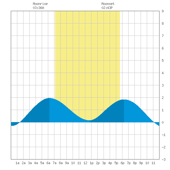 North Fork tide chart for Thursday, December 30, 2021