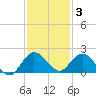 North Fork tide chart for Friday, December 3, 2021
