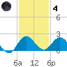 North Fork tide chart for Saturday, December 4, 2021