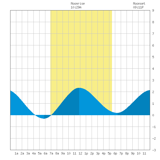 North Fork tide chart for Tuesday, December 7, 2021