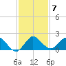North Fork tide chart for Tuesday, December 7, 2021