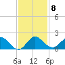 North Fork tide chart for Wednesday, December 8, 2021