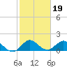 North Fork tide chart for Wednesday, January 19, 2022