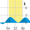 North Fork tide chart for Saturday, January 1, 2022