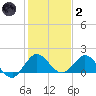 North Fork tide chart for Sunday, January 2, 2022