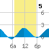 North Fork tide chart for Wednesday, January 5, 2022