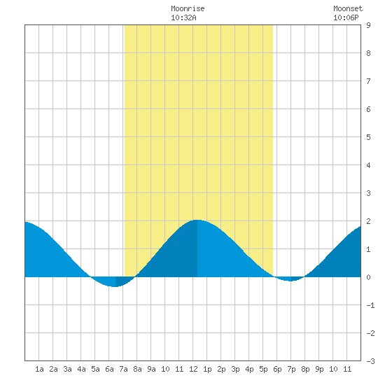 North Fork tide chart for Thursday, January 6, 2022