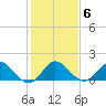 North Fork tide chart for Thursday, January 6, 2022