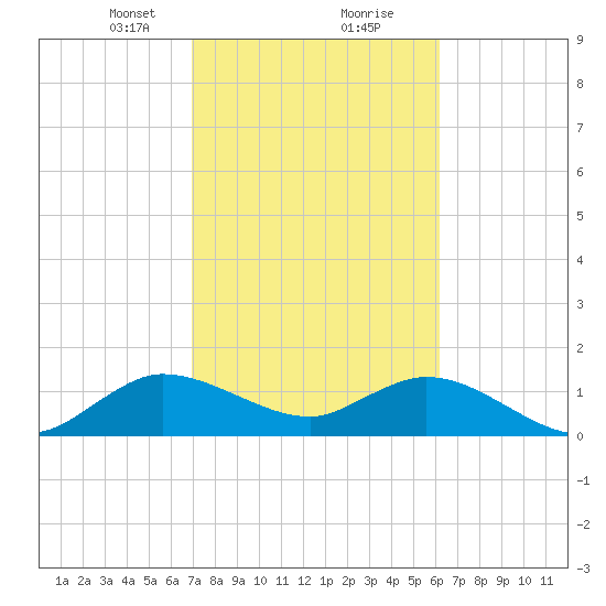 North Fork tide chart for Friday, February 11, 2022