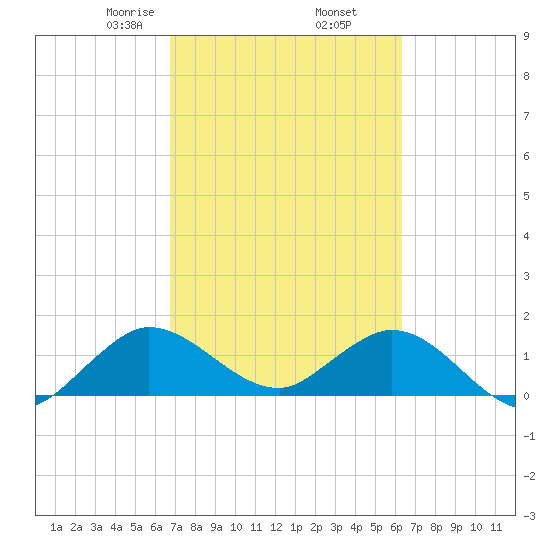 North Fork tide chart for Saturday, February 26, 2022