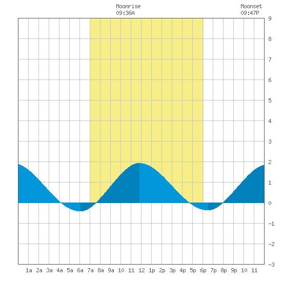 North Fork tide chart for Friday, February 4, 2022