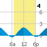 North Fork tide chart for Friday, February 4, 2022