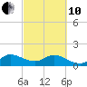 North Fork tide chart for Thursday, March 10, 2022