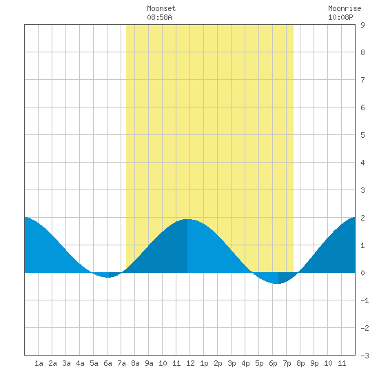 North Fork tide chart for Sunday, March 20, 2022