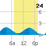 North Fork tide chart for Thursday, March 24, 2022