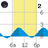North Fork tide chart for Wednesday, March 2, 2022