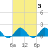 North Fork tide chart for Thursday, March 3, 2022