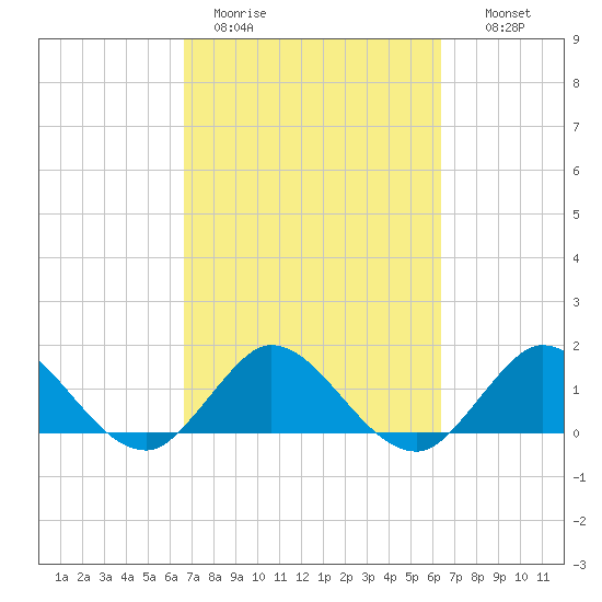 North Fork tide chart for Friday, March 4, 2022