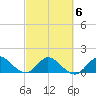 North Fork tide chart for Sunday, March 6, 2022