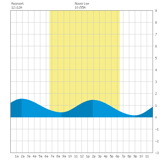 North Fork tide chart for Wednesday, March 9, 2022