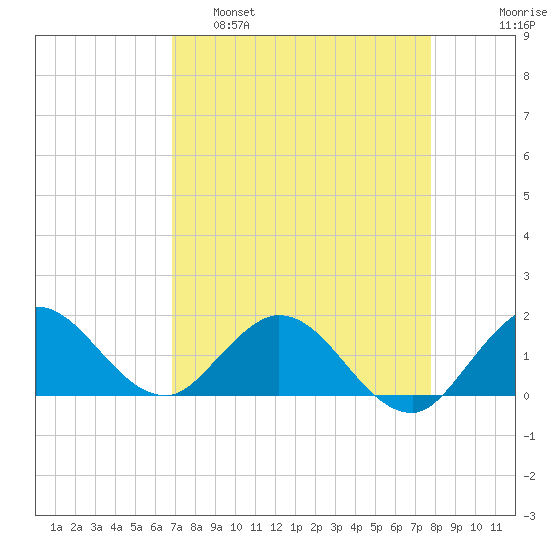 North Fork tide chart for Tuesday, April 19, 2022
