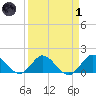 North Fork tide chart for Friday, April 1, 2022